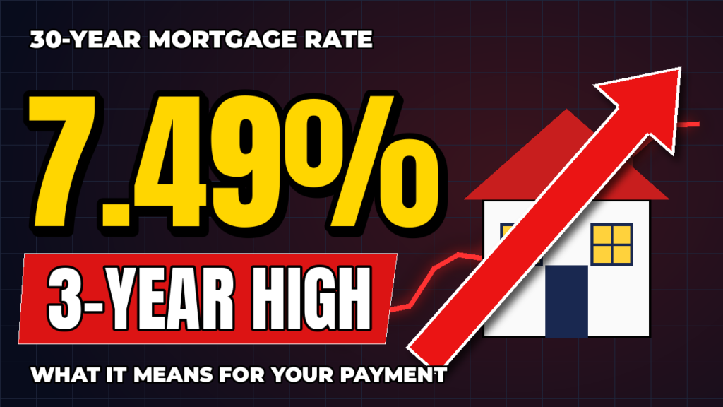 Highest mortgage rates in three years: 7.49% 30-year rate with a red arrow rising over a house